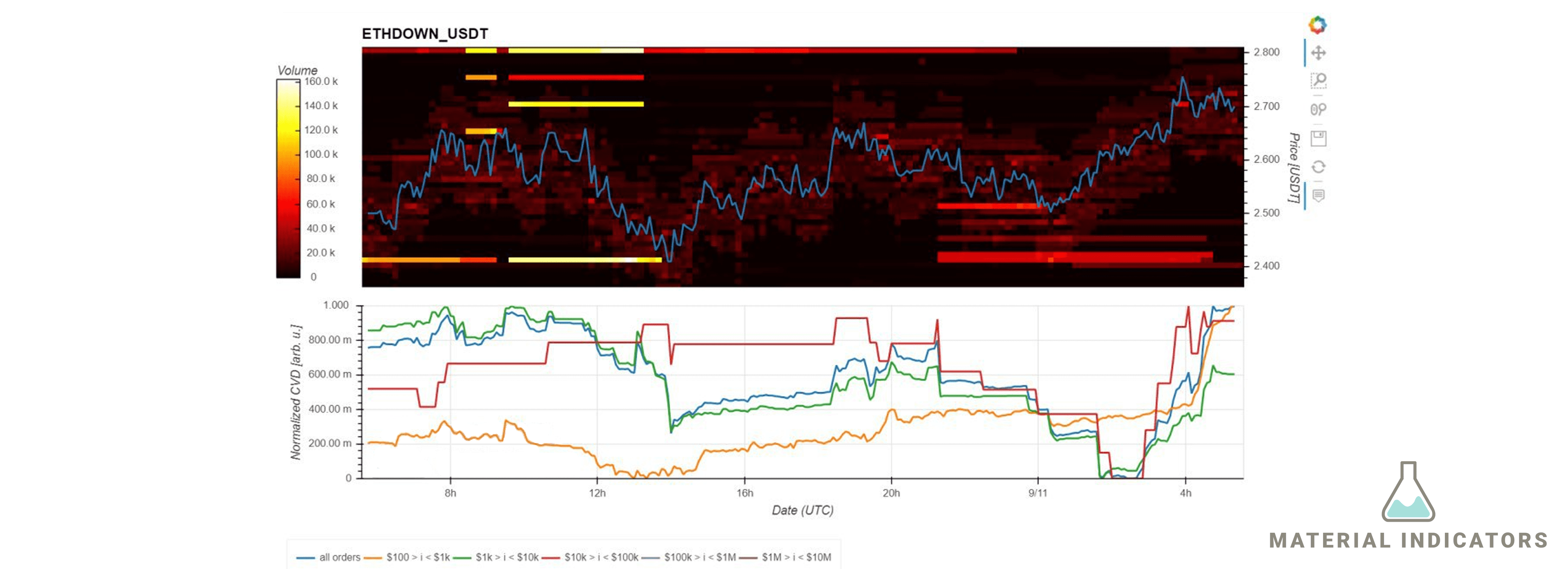 FireCharts or Fire Charts are crypto market data visualization heat maps that show order book and order flow data on crypto coin pairs.